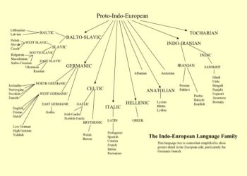 Η Ελληνική Γλώσσα Στο Διάβα Του Χρόνου: Περί Της Ινδοευρωπαϊκής Οικογένειας Γλωσσών (Μέρος Α’)