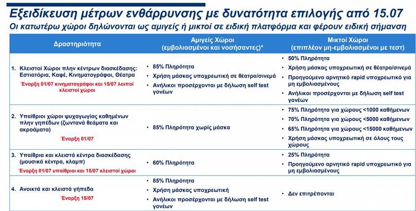 Ελλάδα: Έως 85% Η Χωρητικότητα Στους Κλειστούς Χώρους Για Τους Εμβολιασμένους