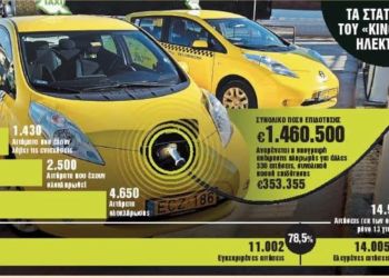 Εξτρα επιδότηση 5.500 ευρώ για «πράσινα» ταξί