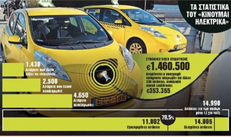 Εξτρα επιδότηση 5.500 ευρώ για «πράσινα» ταξί