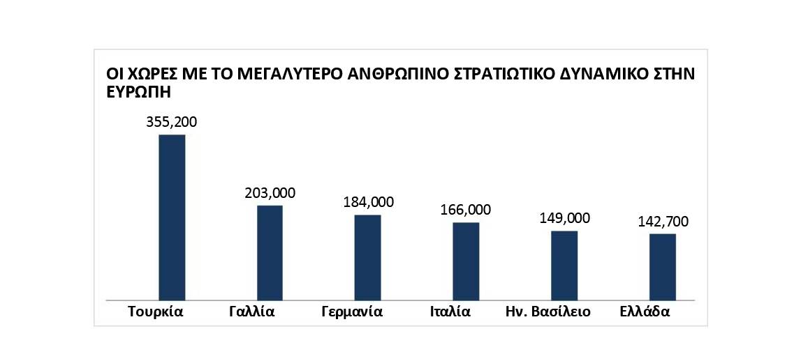 Αποκαλυπτική Έκθεση Για Τη Στρατιωτική Δύναμη Ελλάδας Και Τουρκίας - Σε Ποια Σημεία Υπερτερούν Οι Ελληνικές Ένοπλες Δυνάμεις.