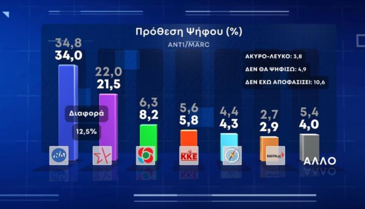 Δημοσκόπηση Marc: 12,5% προηγείται η ΝΔ έναντι του ΣΥΡΙΖΑ – Στο 8,2% το ΚΙΝΑΛ