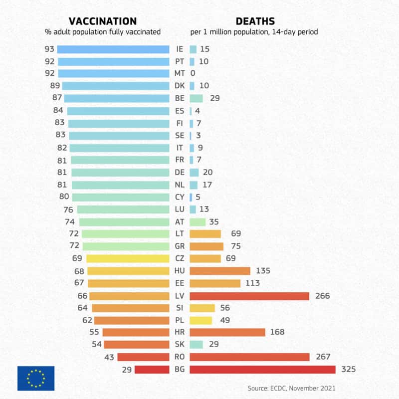 Κορονοϊός: Ολη Η Αλήθεια Στο Γράφημα Του Ecdc – Περισσότερα Εμβόλια, Λιγότεροι Θάνατοι Στην Ευρώπη