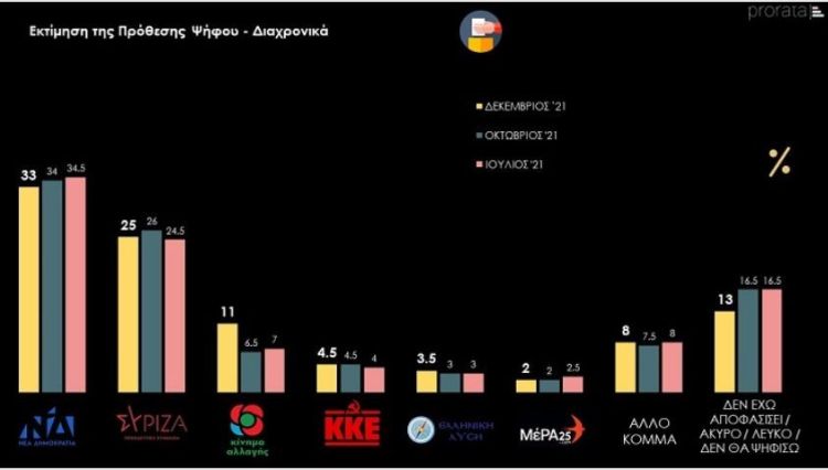 Δημοσκόπηση: Στις 8 μονάδες η διαφορά της ΝΔ από τον ΣΥΡΙΖΑ