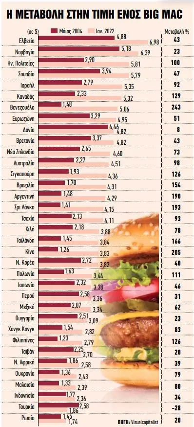 Ενα χάμπουργκερ – βαρόμετρο για την παγκόσμια οικονομία