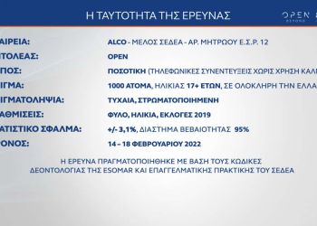 Δημοσκόπηση Alco για το Open: Στο 9,6% η διαφορά ΝΔ ΣΥΡΙΖΑ