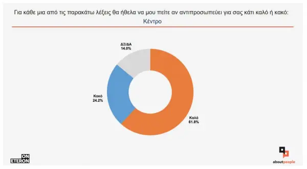 Έρευνα Ινστιτούτου Eteron: Στο 12,3% η διαφορά της ΝΔ από το ΣΥΡΙΖΑ