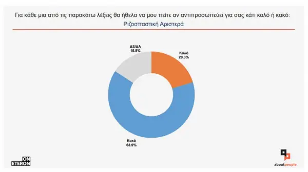 Έρευνα Ινστιτούτου Eteron: Στο 12,3% η διαφορά της ΝΔ από το ΣΥΡΙΖΑ