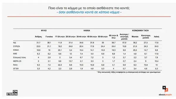 Έρευνα Ινστιτούτου Eteron: Στο 12,3% η διαφορά της ΝΔ από το ΣΥΡΙΖΑ
