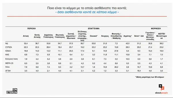 Έρευνα Ινστιτούτου Eteron: Στο 12,3% η διαφορά της ΝΔ από το ΣΥΡΙΖΑ