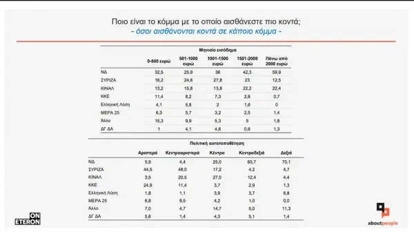 Έρευνα Ινστιτούτου Eteron: Στο 12,3% η διαφορά της ΝΔ από το ΣΥΡΙΖΑ