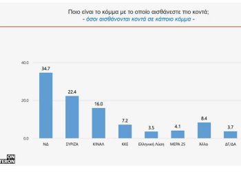 Έρευνα Ινστιτούτου Eteron: Στο 12,3% η διαφορά της ΝΔ από το ΣΥΡΙΖΑ