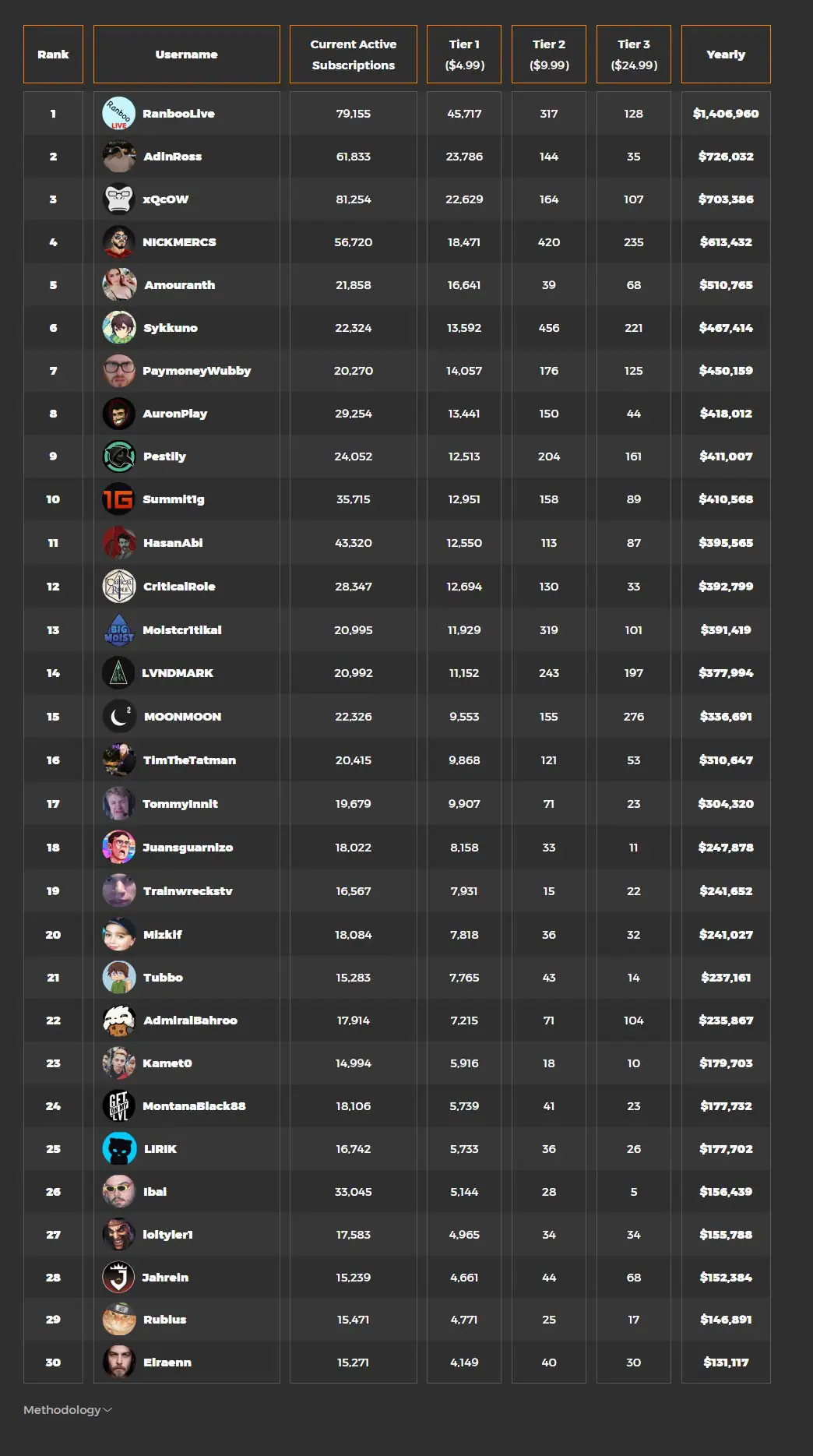 Οι καλοπληρωμένοι Twitch streamers στον κόσμο! Οι καλοπληρωμένοι Twitch Streamers στον κόσμο!