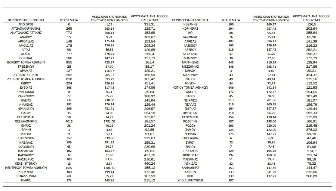 Πιερία: 164 κρούσματα - Κορονοϊός: 18.605 νέα κρούσματα και 80 θάνατοι – Στους 470 οι διασωληνωμένοι P