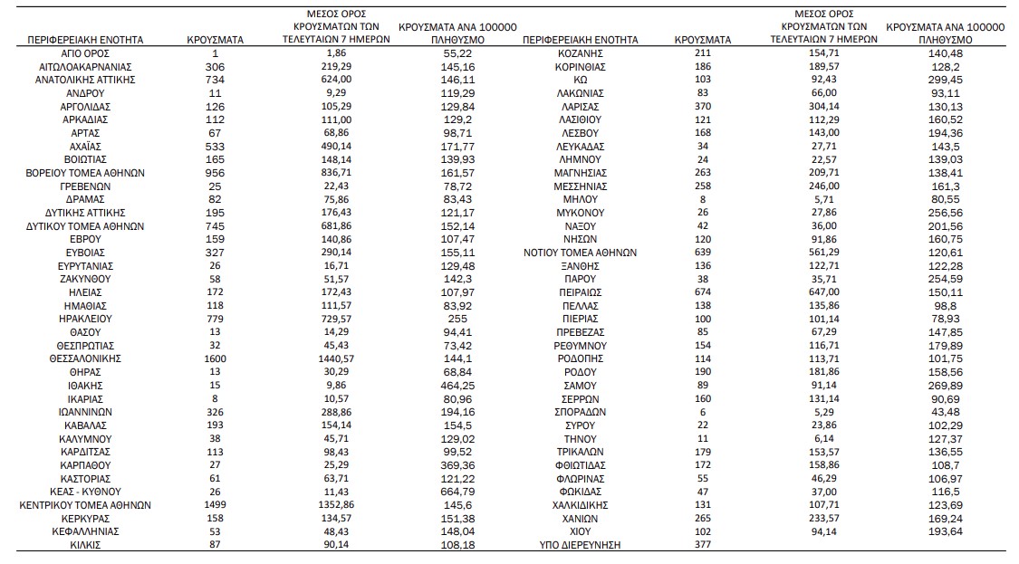 Πιερία: 100 κρούσματα – Κορονοϊός: 15.909 κρούσματα, 63 νέοι θάνατοι και διασωληνωμένοι είναι 433