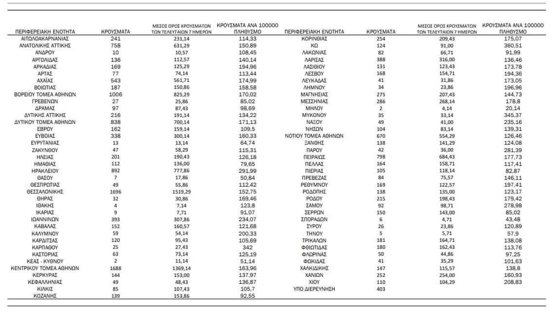 Πιερία: 105 κρούσματα – Κορονοϊός: 16.962 κρούσματα, οι νέοι θάνατοι ασθενών είναι 53 και 459 οι διασωληνωμένοι