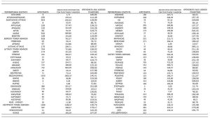 Πιερία: 110 κρούσματα – Κορονοϊός: 15.305 νέα κρούσματα και 77 θάνατοι – Στους 463 οι διασωληνωμένοι