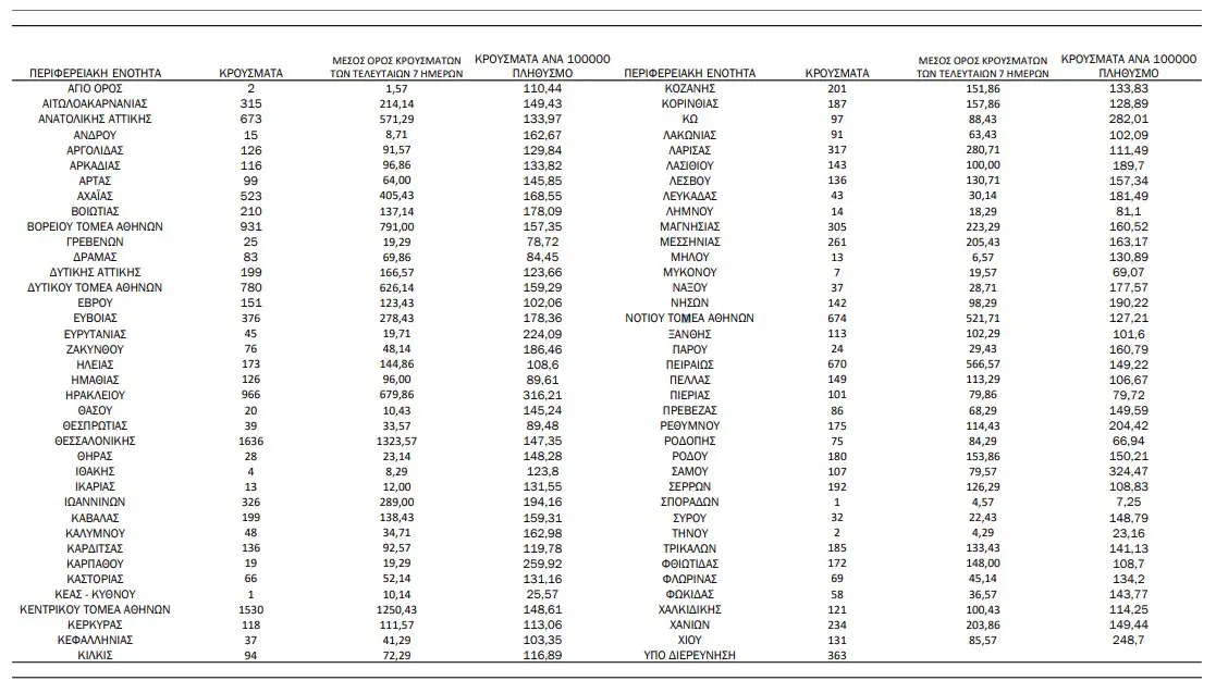 Πιερία: 101 κρούσματα - Κορονοϊός: 16.274 νέα κρούσματα σήμερα, 70 θάνατοι, 413 διασωληνωμένοι Πιερία: 101 κρούσματα – Κορονοϊός: 16.274 νέα κρούσματα σήμερα, 70 θάνατοι, 413 διασωληνωμένοι
