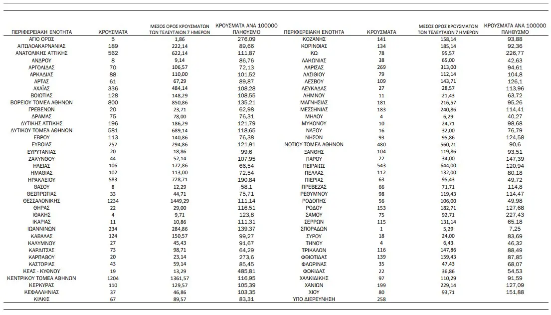 Πιερία: 63 κρούσματα – Κορονοϊός: 11.883 νέα κρούσματα σήμερα, 51 θάνατοι, 425 διασωληνωμένοι