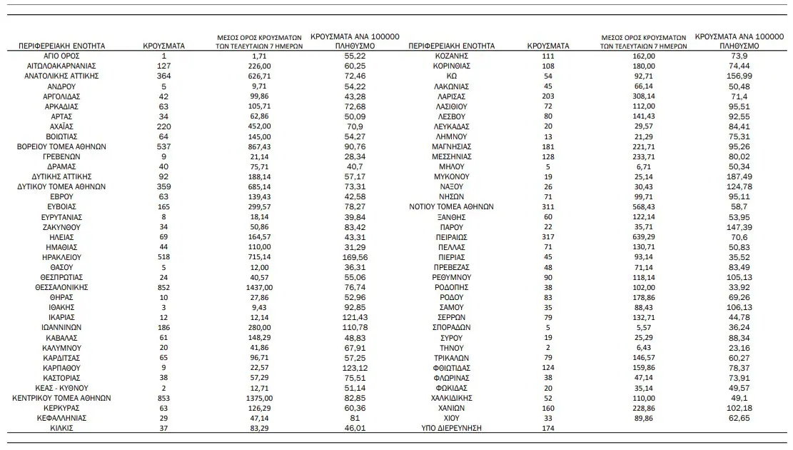 Πιερία: 45 κρούσματα - Κορονοϊός: 8.214 νέα Κορονοϊόςκαι 63 θάνατοι – Στους 417 οι διασωληνωμένοι Πιερία: 45 κρούσματα – Κορονοϊός: 8.214 νέα Κορονοϊόςκαι 63 θάνατοι – Στους 417 οι διασωληνωμένοι