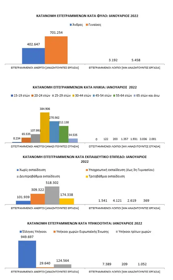 Στατιστικά Στοιχεία Εγγεγραμμένης Ανεργίας ΟΑΕΔ Ιανουάριος 2022
