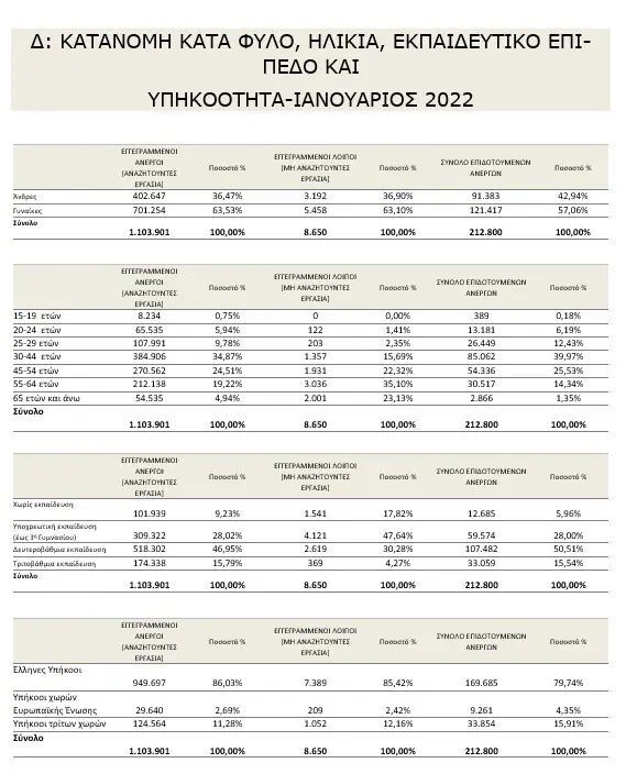 Στατιστικά Στοιχεία Εγγεγραμμένης Ανεργίας ΟΑΕΔ Ιανουάριος 2022
