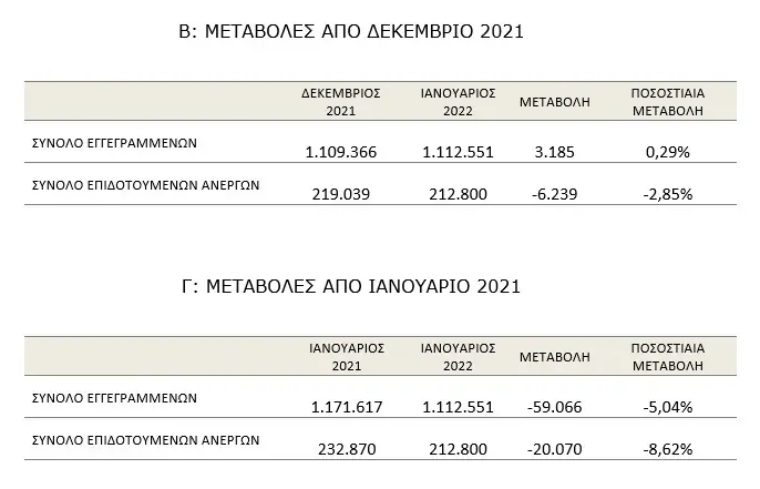 Στατιστικά Στοιχεία Εγγεγραμμένης Ανεργίας ΟΑΕΔ Ιανουάριος 2022