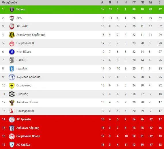 Super League 2 Βόρειος όμιλος: Βόρειος όμιλος: Ανάσα πήρε ο Πιερικός