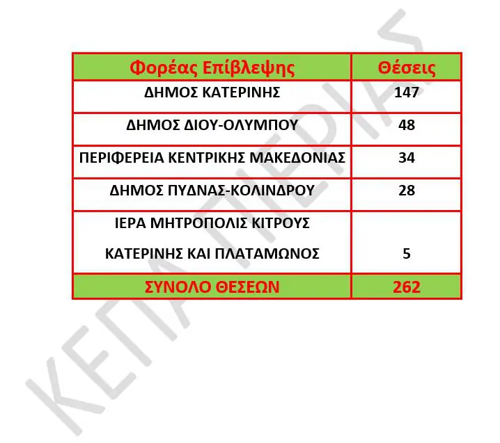 Ξεκίνησαν οι αιτήσεις για την κοινωφελή εργασία 2022.