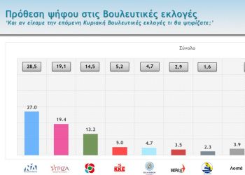 Δημοσκόπηση Mega: Πλήγμα για την κυβέρνηση, «παγωμένος» ΣΥΡΙΖΑ, υποχώρηση ΚΙΝΑΛ