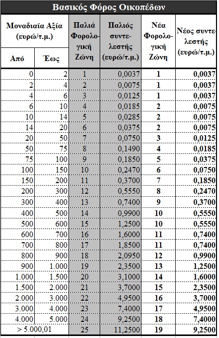 Μειωμένος κατά 354 εκατ. ευρώ ο νέος ΕΝΦΙΑ – Σε 10 δόσεις η πληρωμή του