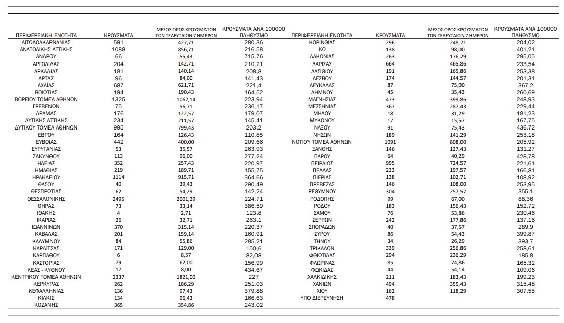 Πιερία: 138 κρούσματα – Κορονοϊός: Στα 24.256 τα νέα κρούσματα – 59 νεκροί και 348 διασωληνωμένοι