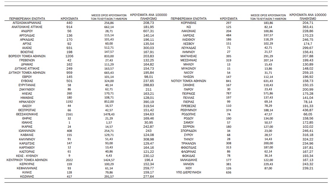 Πιερία: 99 κρούσματα – Κορονοϊός: 21.863 κρούσματα σήμερα, 359 διασωληνωμένοι, 56 θάνατοι
