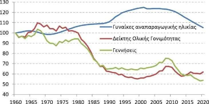 Η συρρίκνωση του πληθυσμού των γυναικών αναπαραγωγικής ηλικίας δημιουργεί τις συνθήκες για μείωση των γεννήσεων στην Ελλάδα