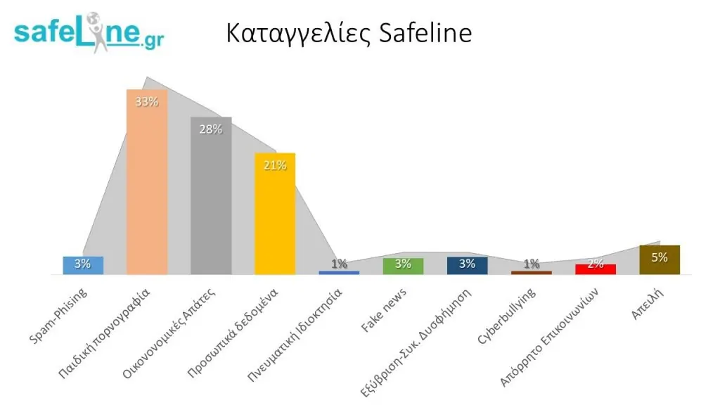 Συμβουλές για προστασία από διαδικτυακές απάτες