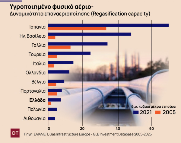 Υγροποιημένο φυσικό αέριο ως εναλλακτική του Ρωσικού φυσικού αερίου