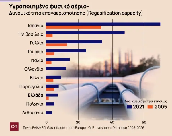 Υγροποιημένο φυσικό αέριο ως εναλλακτική του Ρωσικού φυσικού αερίου