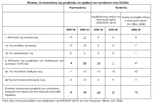 Η συρρίκνωση του πληθυσμού των γυναικών αναπαραγωγικής ηλικίας δημιουργεί τις συνθήκες για μείωση των γεννήσεων στην Ελλάδα