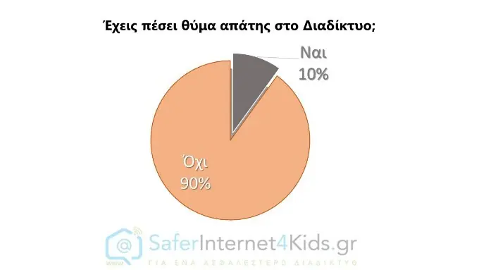 Συμβουλές για προστασία από διαδικτυακές απάτες