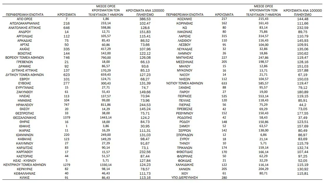 Πιερία: 56 κρούσματα – Κορονοϊός: 12.997 νέα κρούσματα σήμερα, 51 θάνατοι, 384 διασωληνωμένοι