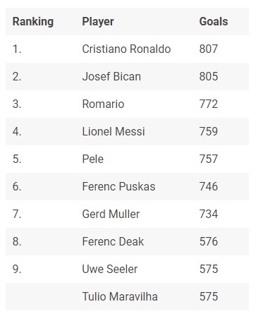 Kορυφαίος σκόρερ όλων των εποχών ο Ρονάλντο! (vid)