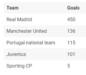 Kορυφαίος σκόρερ όλων των εποχών ο Ρονάλντο! (vid)