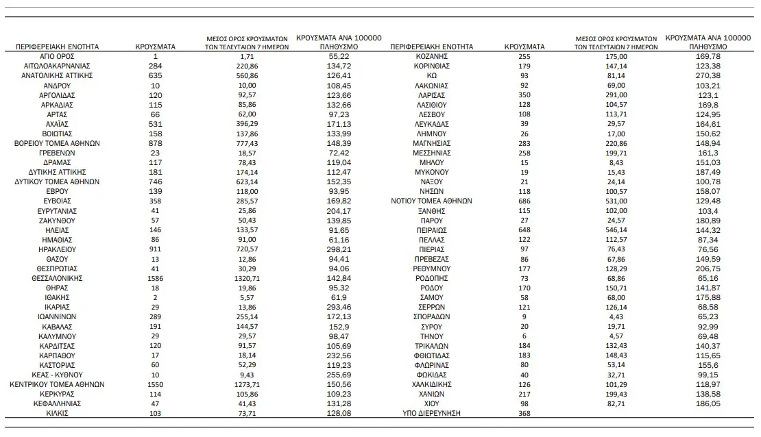 Πιερία: 97 κρούσματα – Κορονοϊός: 15.557 νέα κρούσματα σήμερα, 57 θάνατοι, 399 διασωληνωμένοι