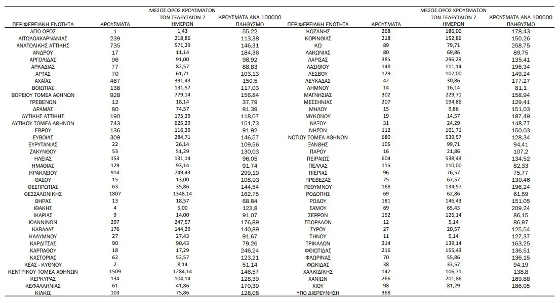 Πιερία: 96 κρούσματα – Κορονοϊός: 15.783 νέα κρούσματα σήμερα, 63 θάνατοι, 393 διασωληνωμένοι