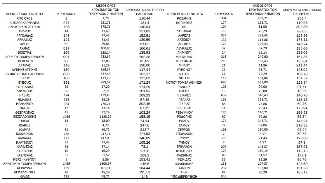 Πιερία: 88 κρούσματα – Κορονοϊός: 16.060 νέα κρούσματα, οι νέοι θάνατοι ασθενών είναι 56 και διασωληνωμένοι είναι 389