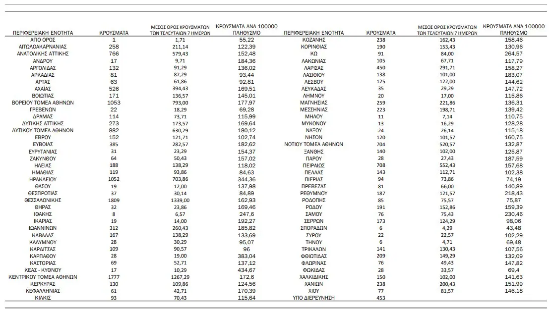 Πιερία: 94 κρούσματα – Κορονοϊός: 17.176 νέα κρούσματα σήμερα, 52 θάνατοι, 408 διασωληνωμένοι