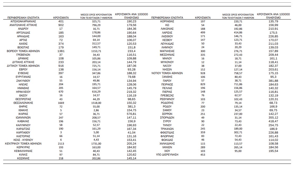 Πιερία: 148 κρούσματα - Κορονοϊός: 18.988 νέα κρούσματα – 70 θάνατοι και 358 διασωληνωμένοι Πιερία: 148 κρούσματα – Κορονοϊός: 18.988 νέα κρούσματα – 70 θάνατοι και 358 διασωληνωμένοι
