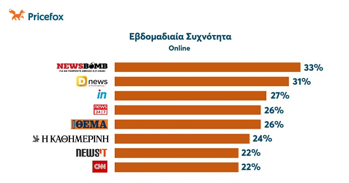 Ποια μέσα χρησιμοποιούν οι Έλληνες για ενημέρωση Αυτόματο προσχέδιο