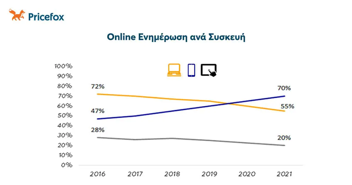 Ποια μέσα χρησιμοποιούν οι Έλληνες για ενημέρωση Αυτόματο προσχέδιο