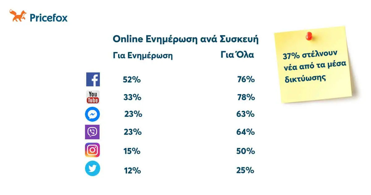 Ποια μέσα χρησιμοποιούν οι Έλληνες για ενημέρωση Αυτόματο προσχέδιο